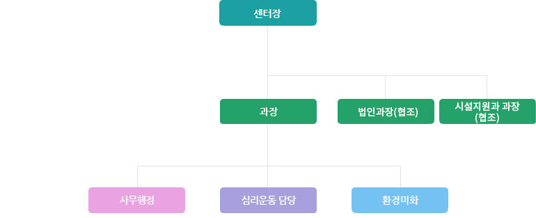 조직도 입니다. 자세한 내용은 별도의 페이지를 참고하세요.